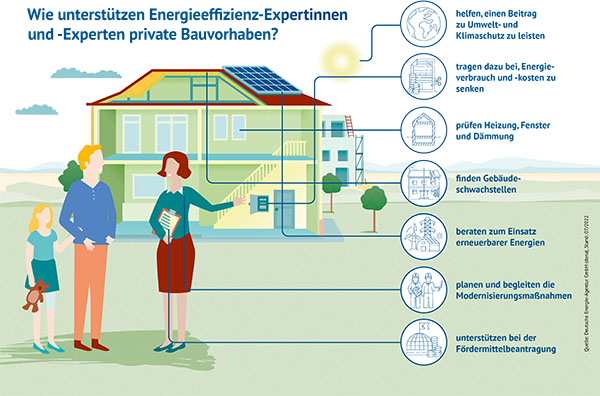 Schaubild: Wie Energieberater Immobilieneigentümern helfen können